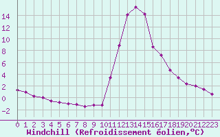 Courbe du refroidissement olien pour Bagnres-de-Luchon (31)
