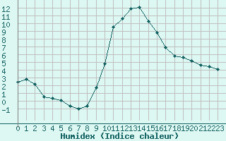 Courbe de l'humidex pour Bellefontaine (88)