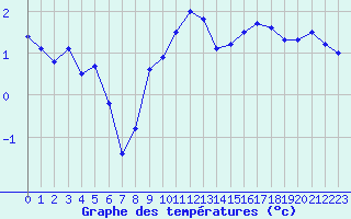 Courbe de tempratures pour Beaucroissant (38)