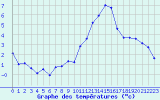 Courbe de tempratures pour Angoulme - Brie Champniers (16)