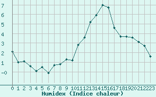 Courbe de l'humidex pour Angoulme - Brie Champniers (16)