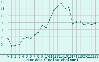 Courbe de l'humidex pour Trelly (50)
