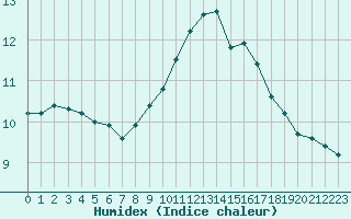 Courbe de l'humidex pour Liefrange (Lu)