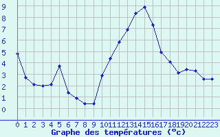 Courbe de tempratures pour La Javie (04)