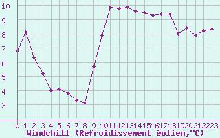 Courbe du refroidissement olien pour Biscarrosse (40)