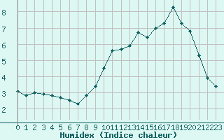 Courbe de l'humidex pour Boulaide (Lux)