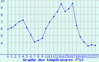 Courbe de tempratures pour Saint-Romain-de-Colbosc (76)