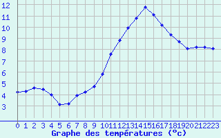 Courbe de tempratures pour Les Pennes-Mirabeau (13)