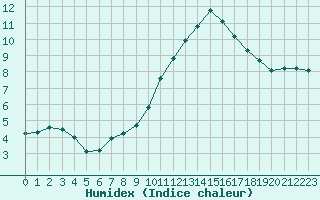 Courbe de l'humidex pour Les Pennes-Mirabeau (13)