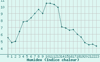 Courbe de l'humidex pour Rmering-ls-Puttelange (57)