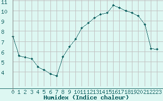 Courbe de l'humidex pour Epinal (88)