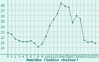 Courbe de l'humidex pour Bourg-en-Bresse (01)