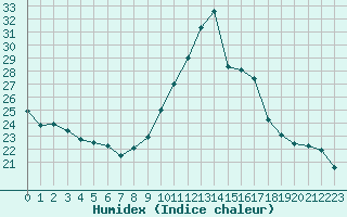 Courbe de l'humidex pour Saint-Igneuc (22)