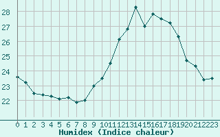 Courbe de l'humidex pour Bordeaux (33)