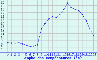 Courbe de tempratures pour Meyrueis