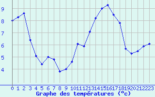 Courbe de tempratures pour Anglars St-Flix(12)