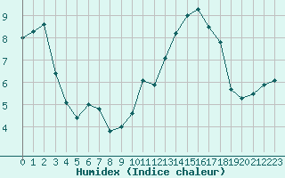 Courbe de l'humidex pour Anglars St-Flix(12)