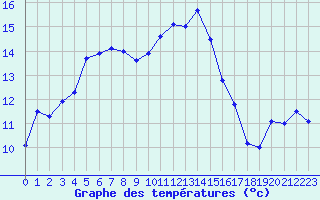 Courbe de tempratures pour Clermont de l