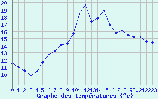 Courbe de tempratures pour Tarbes (65)