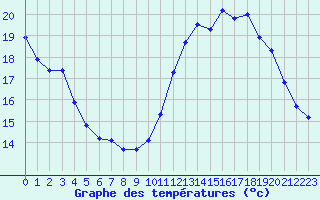 Courbe de tempratures pour Dole-Tavaux (39)