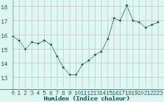 Courbe de l'humidex pour Sgur-le-Chteau (19)