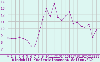 Courbe du refroidissement olien pour Cap Corse (2B)