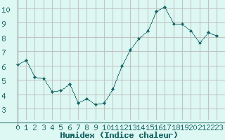 Courbe de l'humidex pour Jan (Esp)