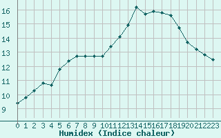 Courbe de l'humidex pour Corsept (44)