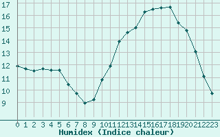 Courbe de l'humidex pour Poitiers (86)