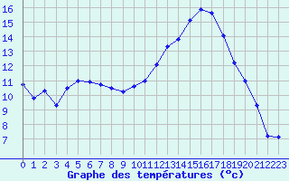 Courbe de tempratures pour Ble / Mulhouse (68)