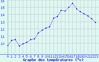 Courbe de tempratures pour Saint-Philbert-de-Grand-Lieu (44)