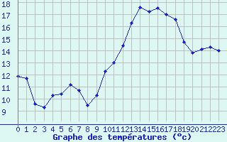 Courbe de tempratures pour Beauvais (60)