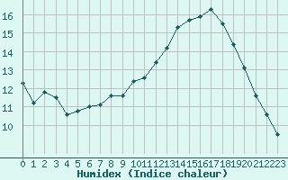 Courbe de l'humidex pour Mont-Aigoual (30)