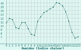 Courbe de l'humidex pour Saclas (91)