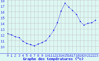 Courbe de tempratures pour Dieppe (76)