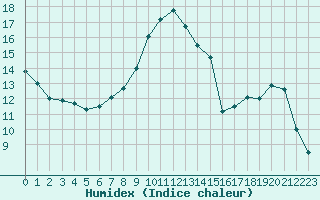 Courbe de l'humidex pour Cambrai / Epinoy (62)