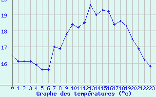 Courbe de tempratures pour Dunkerque (59)