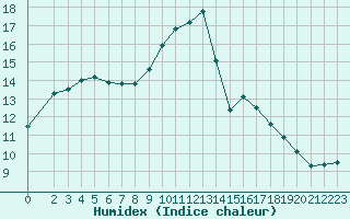 Courbe de l'humidex pour Courcouronnes (91)