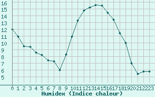 Courbe de l'humidex pour Saint-Antonin-du-Var (83)