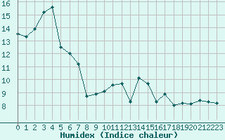 Courbe de l'humidex pour Chartres (28)
