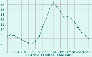 Courbe de l'humidex pour Saint-Igneuc (22)