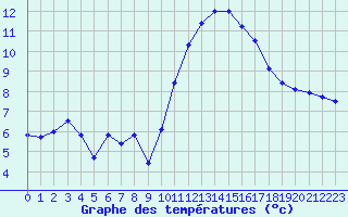 Courbe de tempratures pour Carcassonne (11)