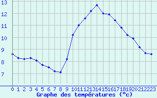 Courbe de tempratures pour Ste (34)