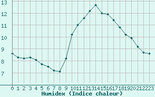 Courbe de l'humidex pour Ste (34)