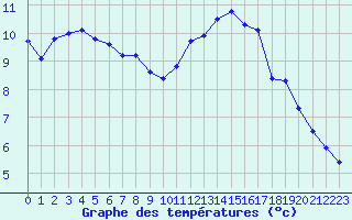 Courbe de tempratures pour Isle-sur-la-Sorgue (84)