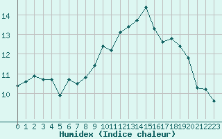 Courbe de l'humidex pour Boulogne (62)