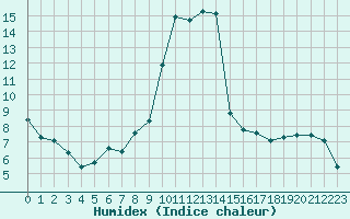 Courbe de l'humidex pour Crest (26)