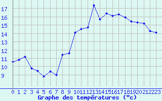 Courbe de tempratures pour Marignane (13)