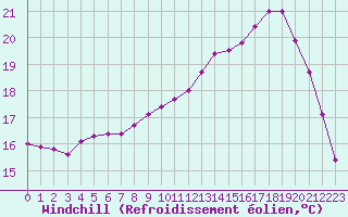 Courbe du refroidissement olien pour Guidel (56)