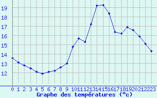 Courbe de tempratures pour Sainte-Genevive-des-Bois (91)